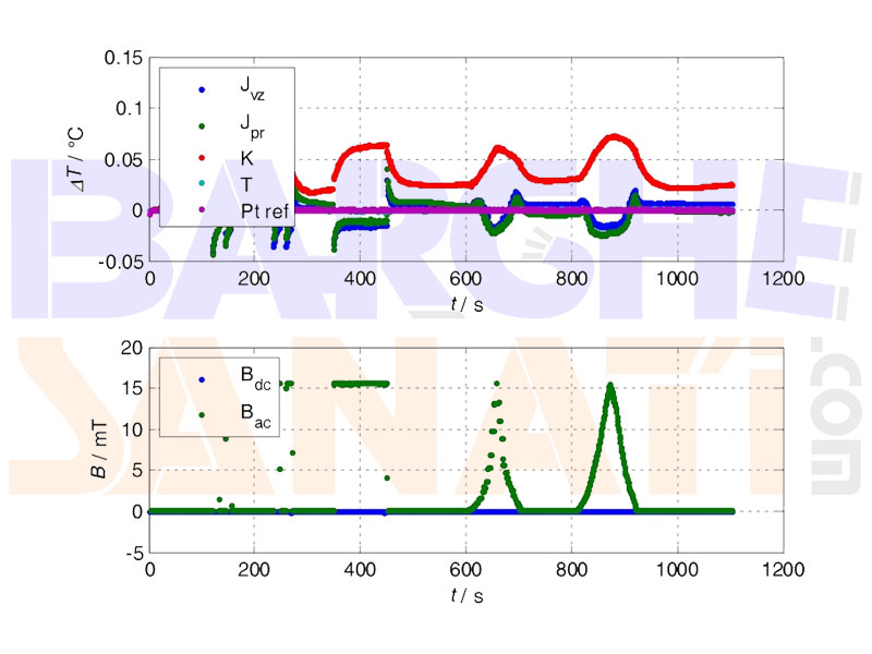 تأثیر میدان‌ های مغناطیسی و تداخل الکترومغناطیسی بر ترموکوپل